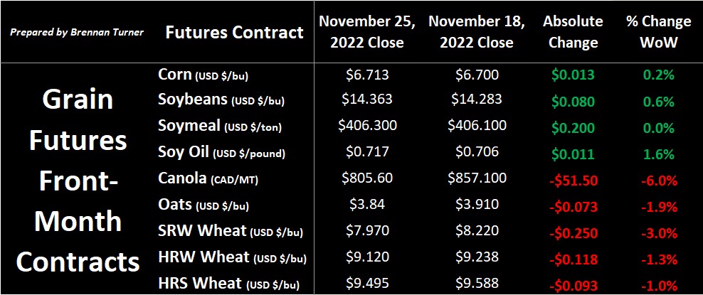 Wheat prices lost some legs during the shortened U.S. Thanksgiving trading week, with the Chicago front-month contract dipping to its lowest since August. Read more in this weeks Market Insider: bit.ly/3Ucuxd1

#AgTwitter #CdnAg #WestCdnAg