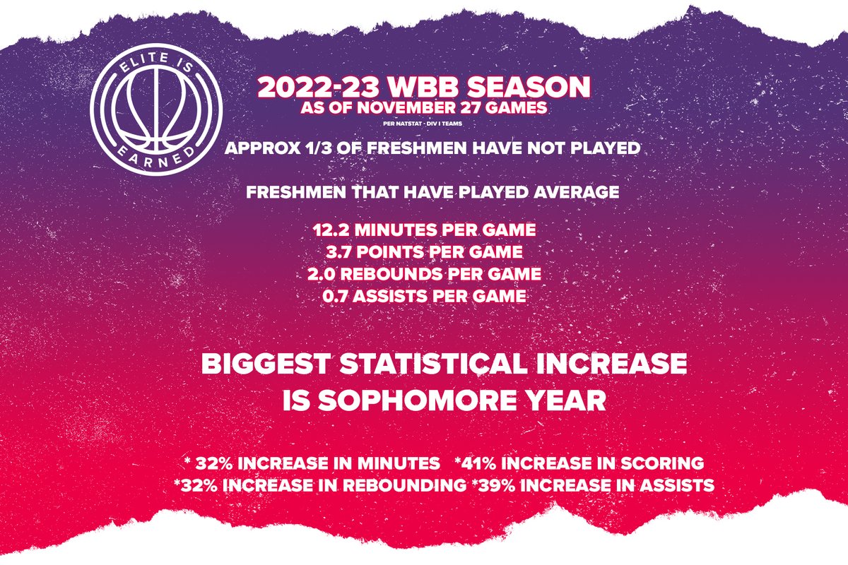 Some food for thought.

WBB 22-23 Season - BY THE NUMBERS

Before rushing the portal understand what a freshman year is nationally and what jump is ahead if you can just make it to year two!

Data to help some folks trust the process.
#ELITEisEARNED