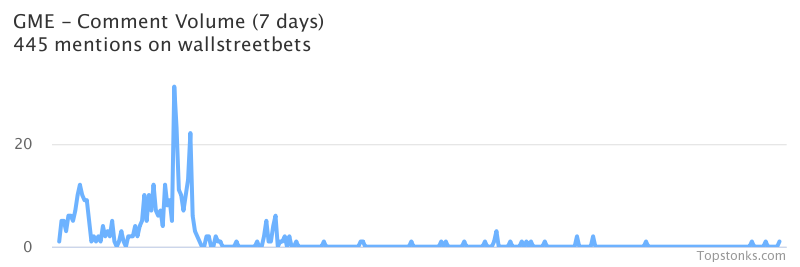 $GME seeing an uptick in chatter on wallstreetbets over the last 24 hours

Via https://t.co/GoIMOUp9rr

#gme    #wallstreetbets  #stockmarket https://t.co/iUgXC90kj1