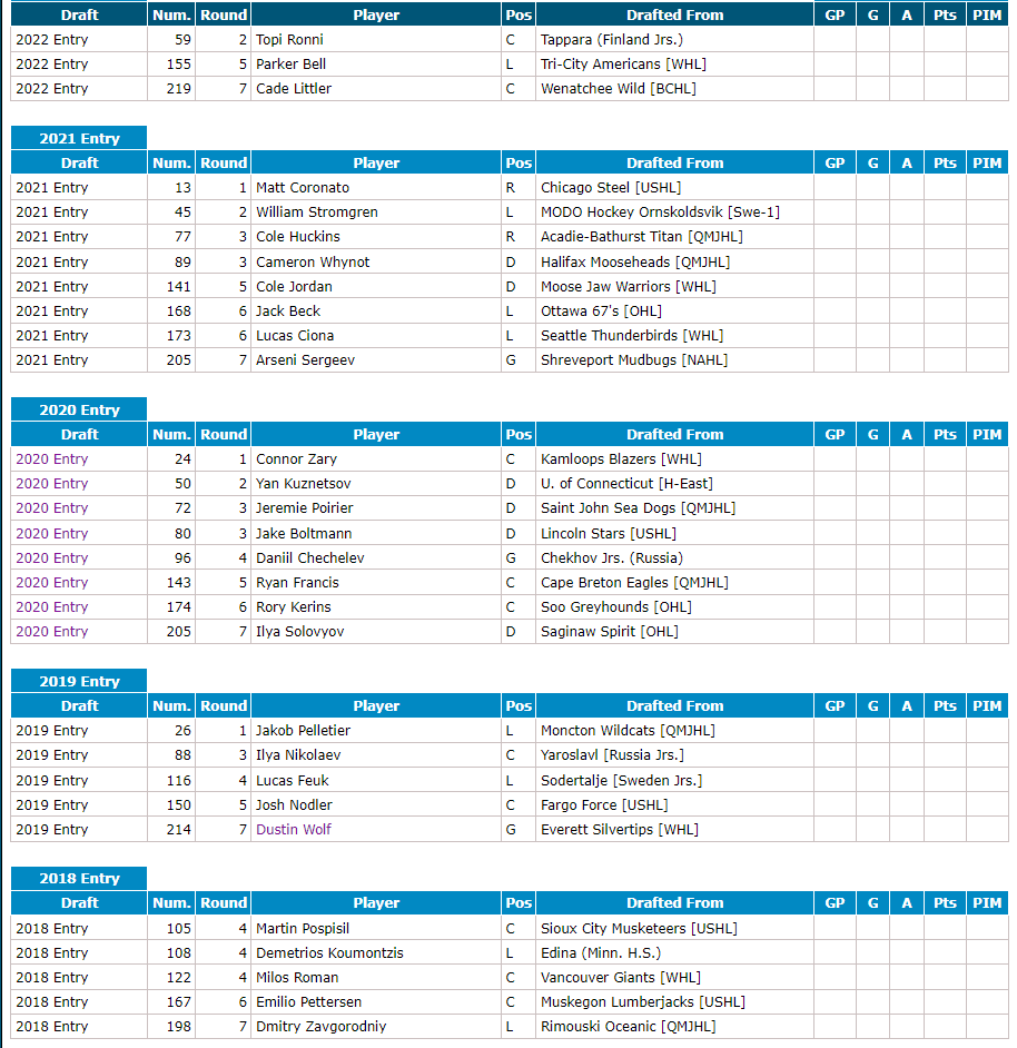 Nathan "Grav" Murdock (@nathangraviteh) on Twitter photo A wild stat, the Calgary Flames are the ONLY NHL team that hasn't had ANY players drafted since 2018, play in the NHL. 😶
A few on this list will absolutely get there, but still crazy nonetheless. Full credit to <a href="/miketgould/">Mike Gould</a>. A wild stat, the Calgary Flames are the ONLY NHL team that hasn't had ANY players drafted since 2018, play in the NHL. 😶
A few on this list will absolutely get there, but still crazy nonetheless. Full credit to <a href="/miketgould/">Mike Gould</a>.