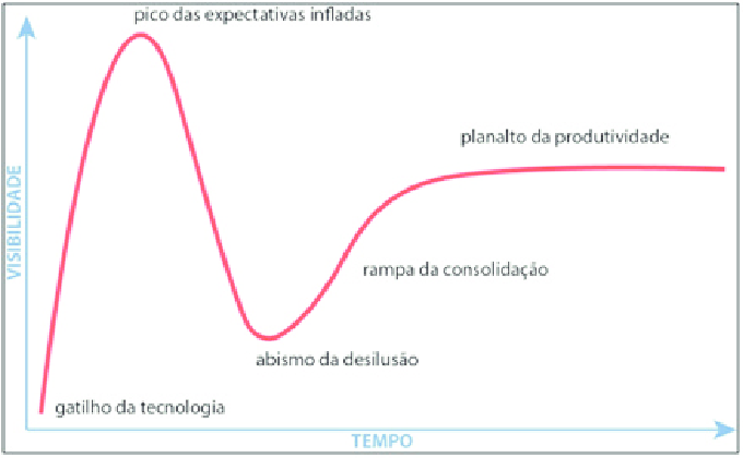 rodcacioli's tweet photo. Essa é a "Curva de Gartner" 👇

Um conceito aplicado pra novas tecnologias e que mostram, com o passar do tempo, uma relação de expectativas x usabilidades reais.

O "pico das expectativas" dos NFTs foi há 1 ano. Acredito que ainda estamos no abismo da desilusão. 

Só o começo. https://t.co/pU6oV0q1OR