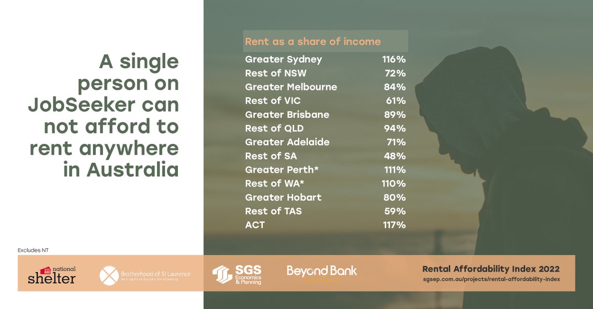 The annual Rental Affordability Index released today. 

Low income households are making difficult decisions about whether to pay for housing or other essentials. 

Report and heatmaps available at bit.ly/3XCXJgi