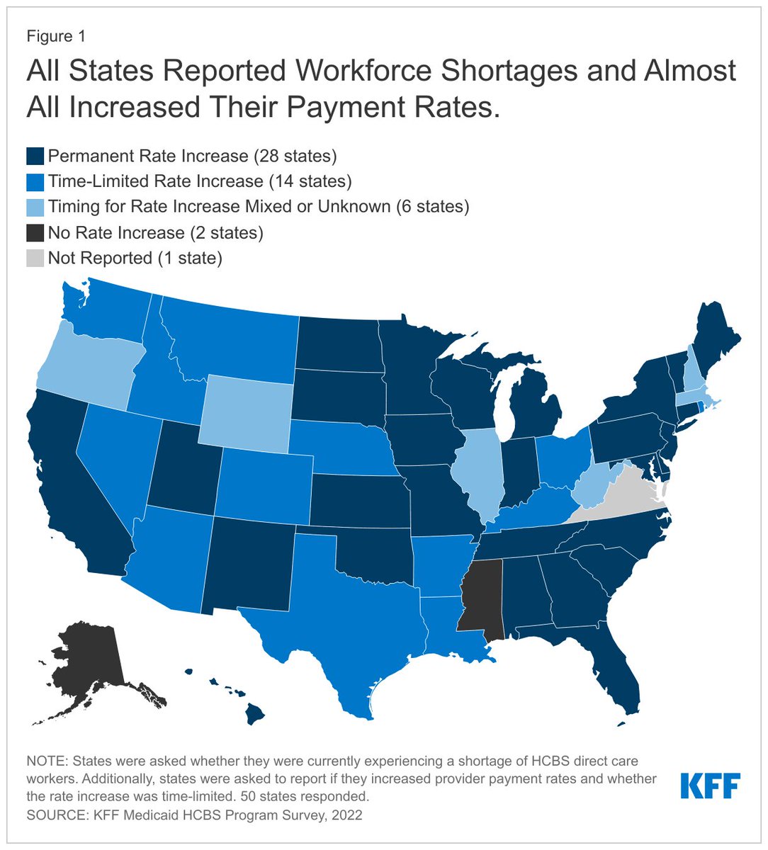 In response to worsening shortages of HCBS workers, nearly all states increased their payment rates, but many increases are time-limited. We examined these issues in our 20th survey of Medicaid HCBS programs in all 50 states and DC. kff.org/medicaid/issue…