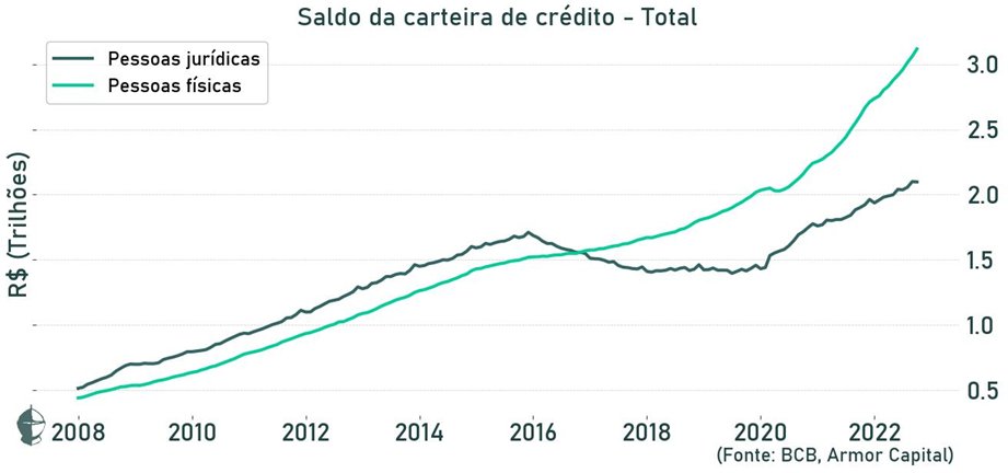Hoje foram publicadas as estatísticas de crédito do BC referentes a outubro, resolvi fazer uma thread pois faz um tempo que não posto nada sobre o assunto e esses números mudaram muito. É bastante perceptível a piora no perfil de crédito. A aceleração do saldo da carteira,🧵(+)