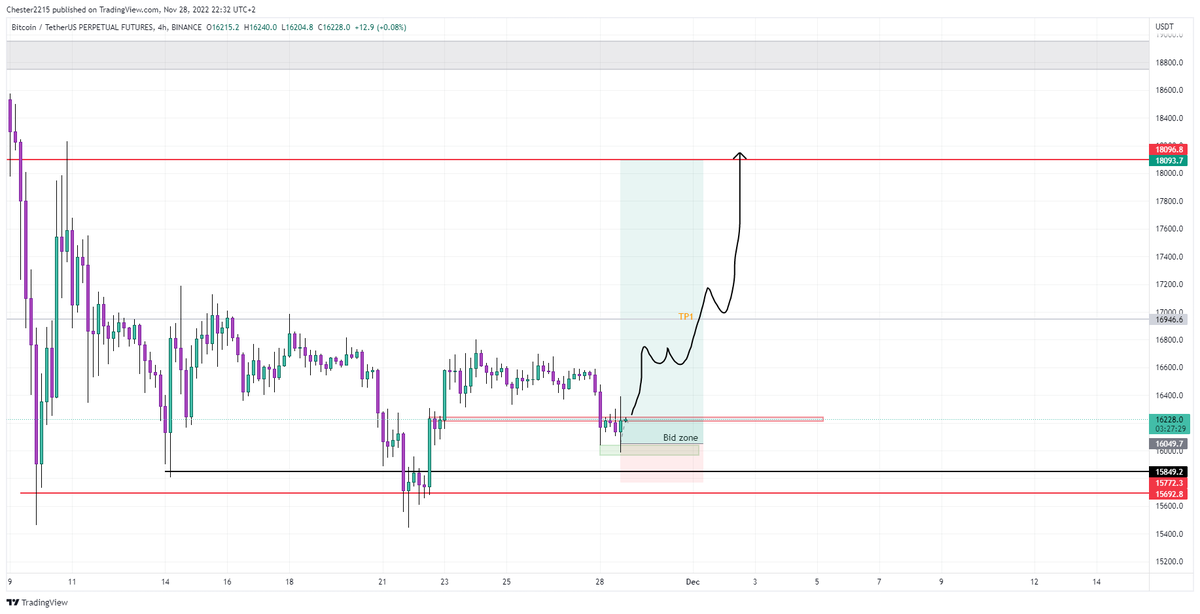 Agoguk1's tweet photo. @pierre_crypt0 @pierre_crypt0 I think more important is 16200 zone not 16500. I have entered long here got a good entry at 16050 https://t.co/lRfBFx8XSA