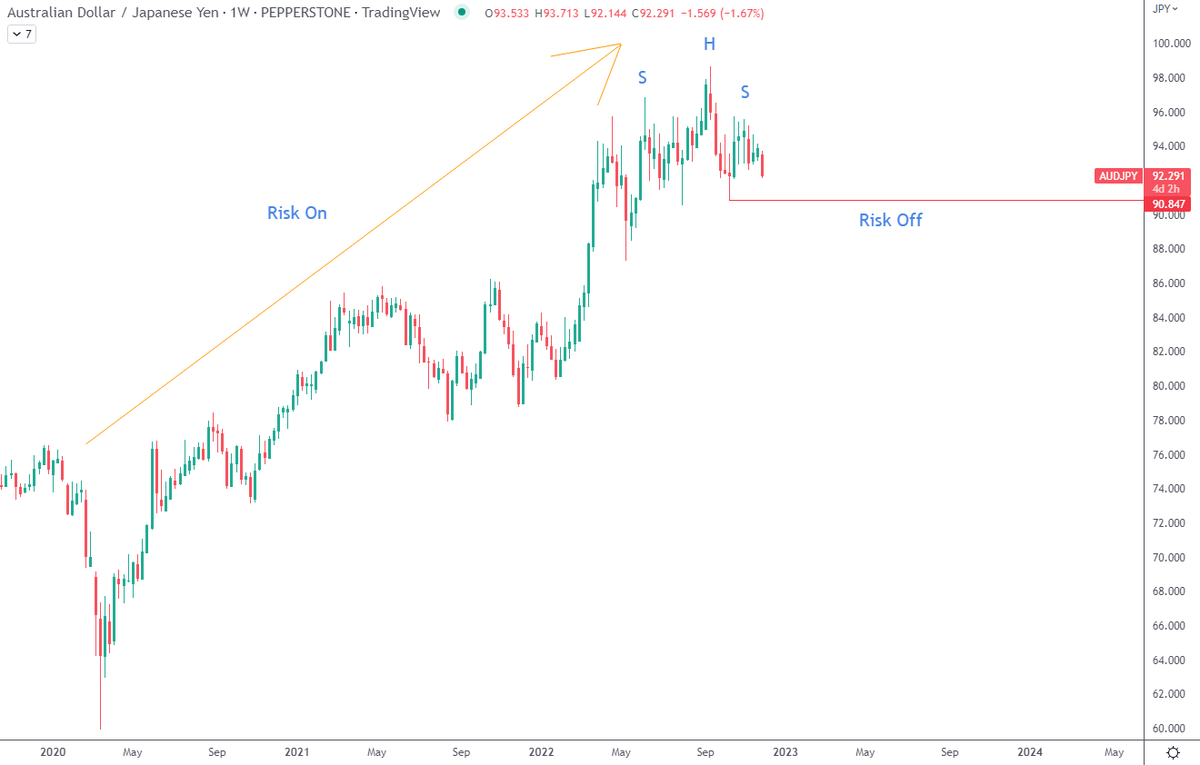 TraderFortune's tweet photo. Sorry for the lack of tweets last week, head buried in data all week testing, refining, working on getting better...

Back this week, one feeling I just can't shake right now -
We could be looking at the mother of all short covering rallies in the $Jpy

$AudJpy $UsdJpy $CadJpy https://t.co/X0r1OZGT1h