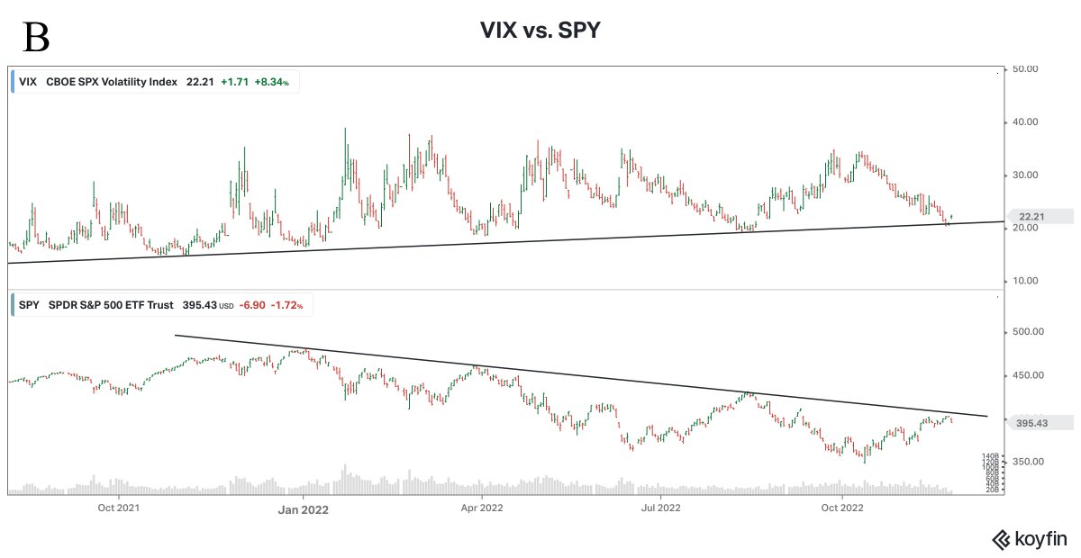 Longer term trends still intact

$SPY $VIX