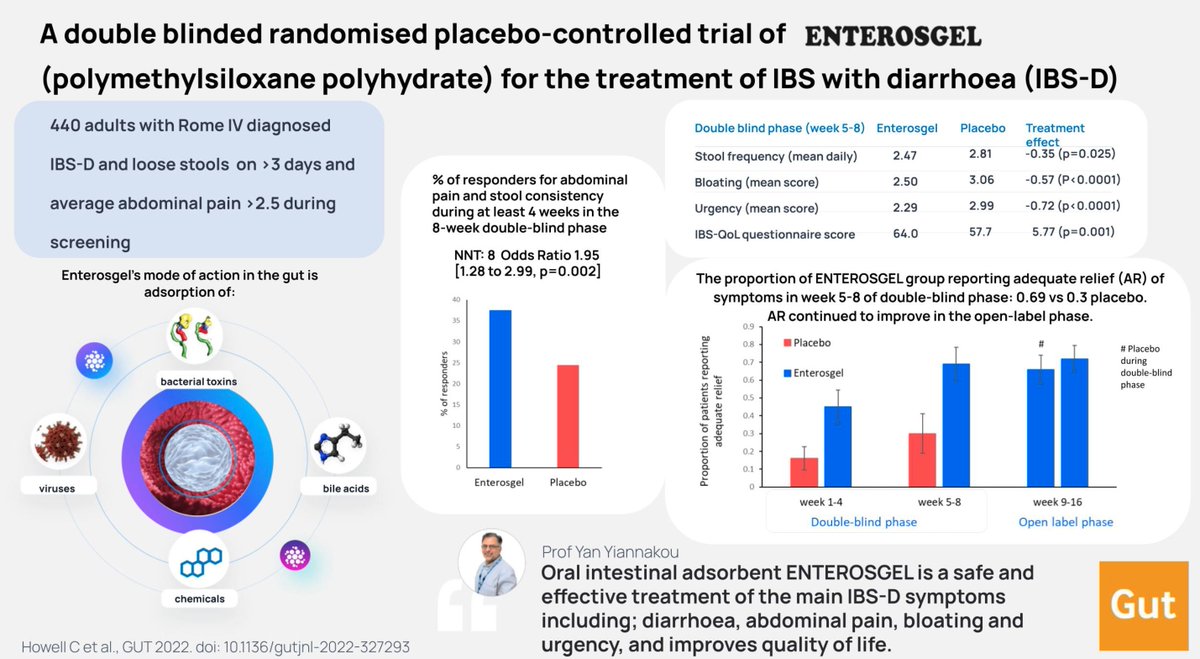 Lovely #GUTAbstract by <a href="/Yan_Yiannakou/">yan yiannakou</a> @PRCNewcastle on the paper "Double-blinded randomised placebo controlled trial of enterosgel (polymethylsiloxane polyhydrate) for the treatment of IBS with diarrhoea" via bit.ly/3Unqpao

Paper via bit.ly/3Eu2lh8 #IBS