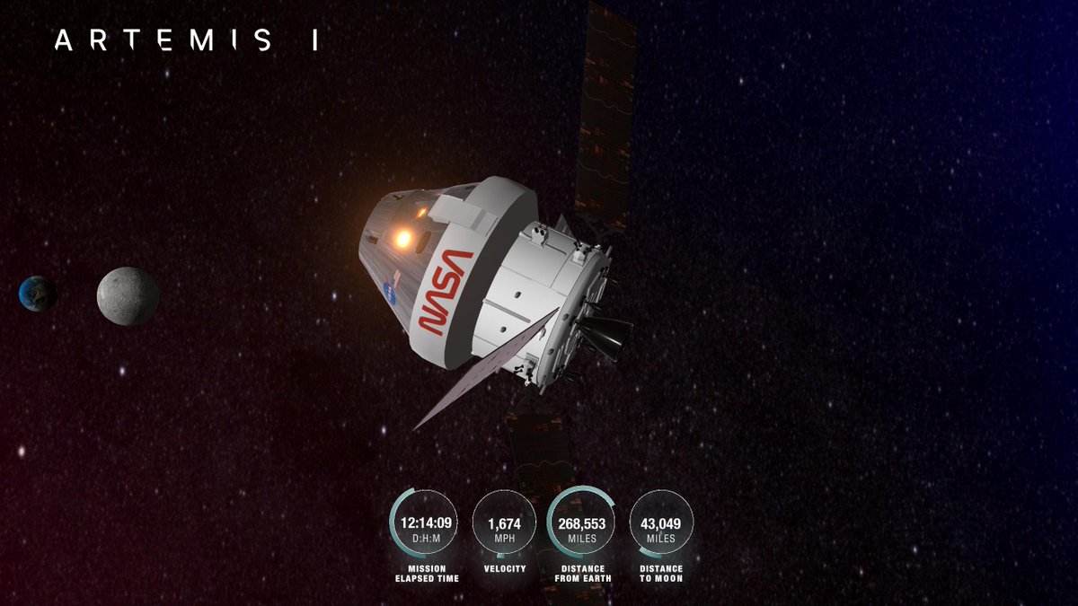 Mission Time: 12 days, 14  hrs, 9  min
Orion is 268,553 miles from Earth - the farthest from home it will travel in this journey, 43,051 miles from the Moon, cruising at 1,674 miles per hour. #TrackArtemis