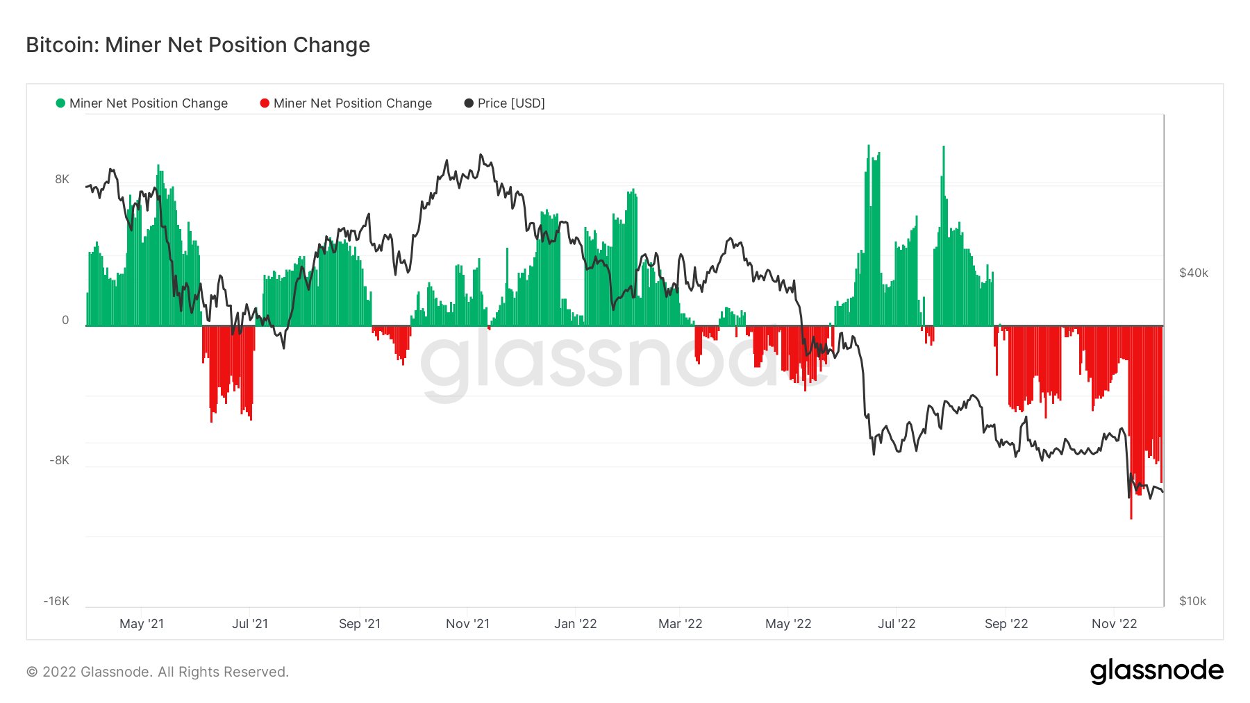 Bitcoin Miner Capitulation