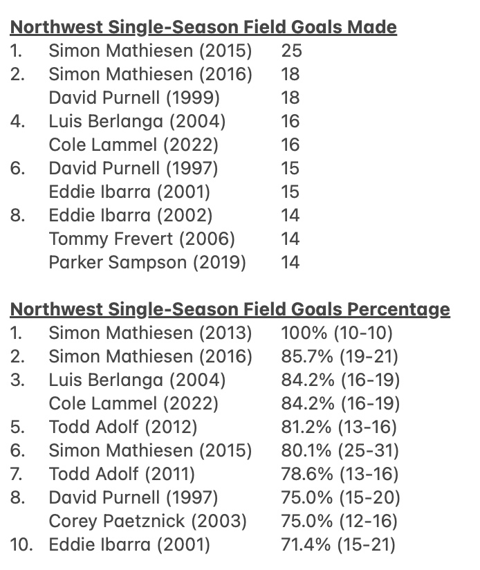 Bearcat placekicker Cole Lammel connected on 16 made field goals in 2022, to rank tied for the fourth-best single-season total in Northwest football history. Only Simon Mathiesen (25 &amp; 18) and David Purnell (18) made more field goals in a single season as Bearcats.