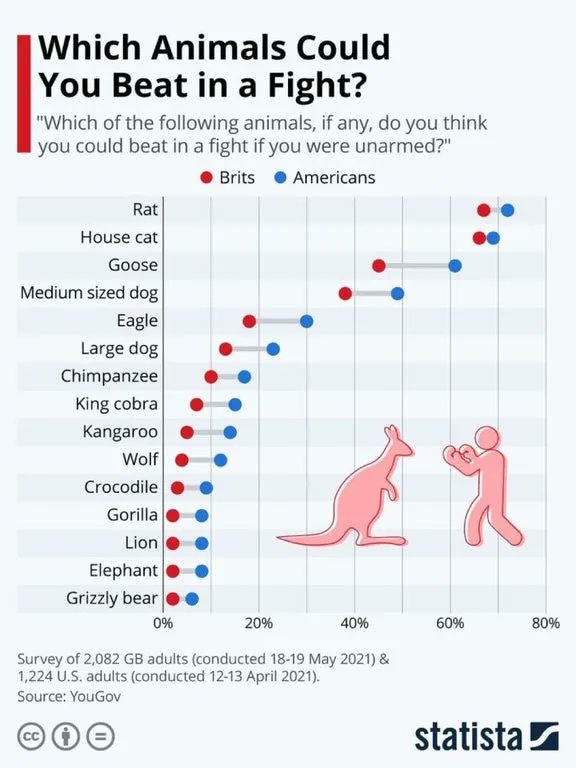 "Which of the following animals, if any, do you think you could beat in a fight if you were unarmed?" That’s the kind of research that I love 🤣😂😂