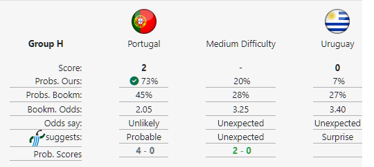 prosocr's tweet photo. Our Machine Learning algorithm was right to give more confidence than the odds in Portugal's win. Additionally it has predicted the exact score of the match. Visit https://t.co/NLChqeRxwX for more world cup predictions.
#WorldCup2022 #prosoccer #predictions #portugalvsuruguay https://t.co/1ybAPe4wF2