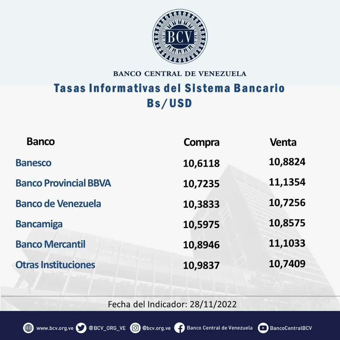 BCV_ORG_VE's tweet photo. Atención🔵|| El tipo de cambio publicado por el BCV es el promedio ponderado de las operaciones de las mesas de cambio de las instituciones bancarias. Al cierre de la jornada del día Lunes 28-11-2022, los resultados son:

#MercadoCambiario #BCV🇻🇪 https://t.co/TdGsJpddsf
