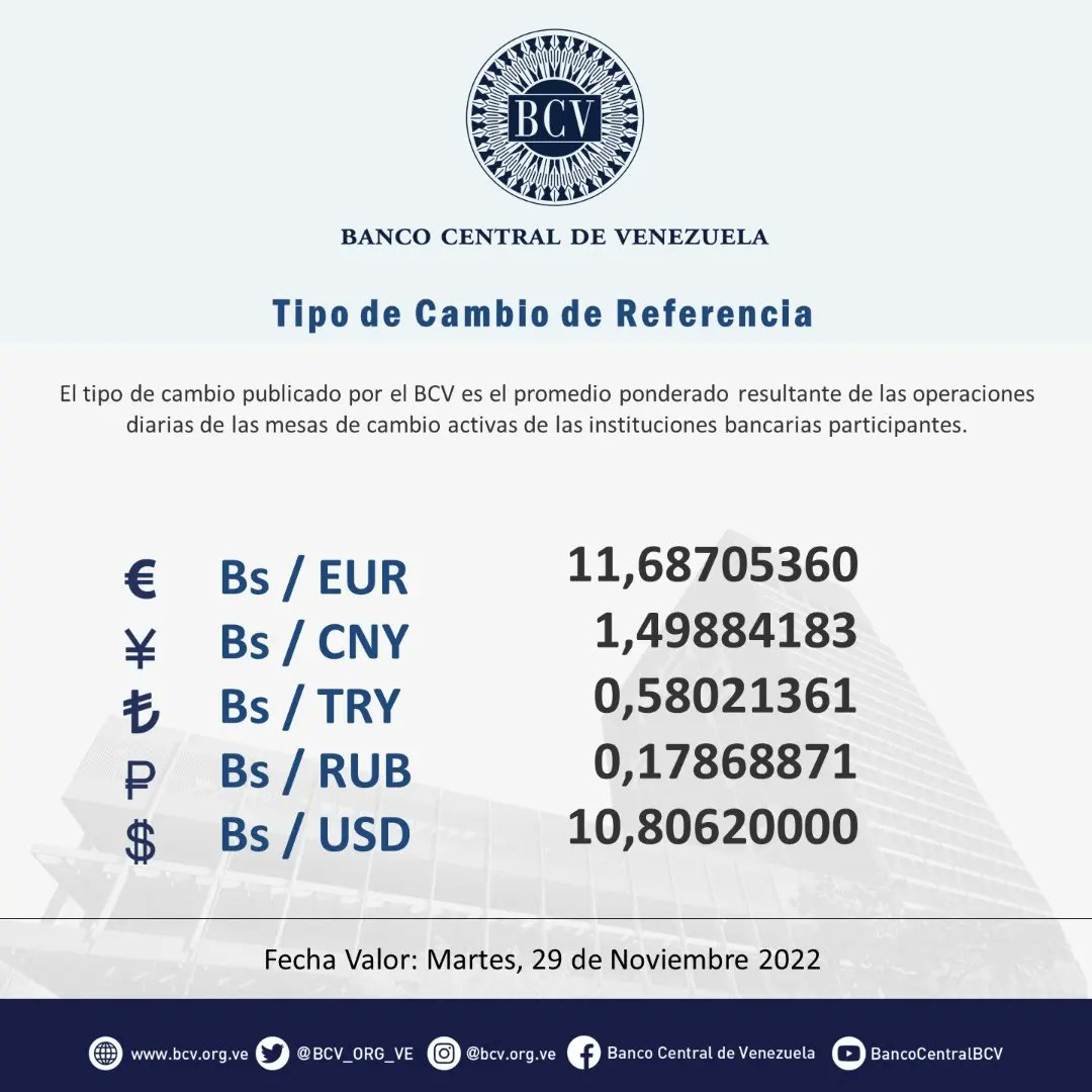 BCV_ORG_VE's tweet photo. Atención🔵|| El tipo de cambio publicado por el BCV es el promedio ponderado de las operaciones de las mesas de cambio de las instituciones bancarias. Al cierre de la jornada del día Lunes 28-11-2022, los resultados son:

#MercadoCambiario #BCV🇻🇪 https://t.co/TdGsJpddsf