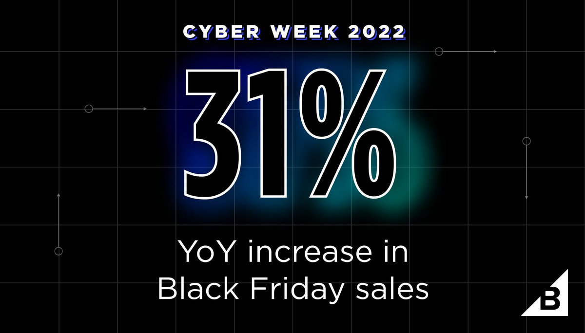 BigCommerce's tweet photo. Was this #BlackFriday the biggest ever? 

Yes! Black Friday 2022 set a record of $9.12 billion in ecommerce sales. 

Our merchants’ Black Friday GMV increased 31% YoY — bolstered by a 25% increase in total orders YoY.

https://t.co/qRpS5T1cLu https://t.co/wUNQGJVJLl