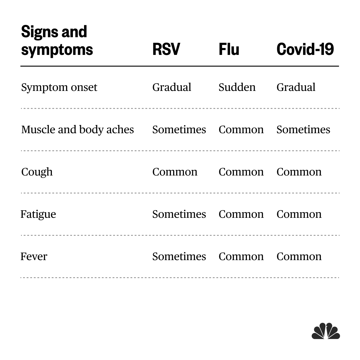 NBC News on Twitter "A runny nose, cough, congestion or sore throat