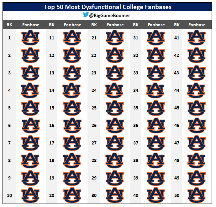 BigGameBoomer's tweet photo. Top 50 Most Dysfunctional College Fanbases https://t.co/Mi3EVXttio
