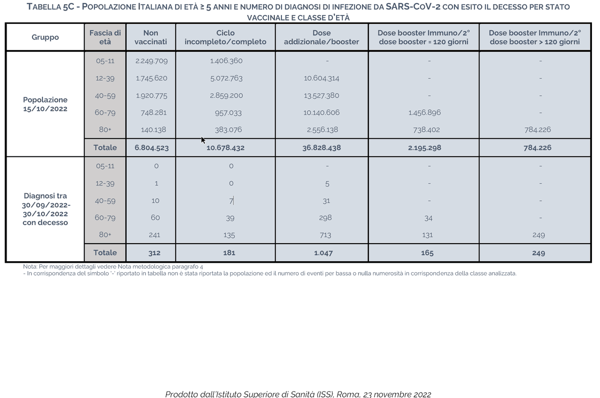 Tabella 5c di <a href="/istsupsan/">Istituto Superiore di Sanità</a>: nel mese di ottobre, se tutti i 10.678.432 vaccinati senza booster vari avessero avessero avuto almeno un booster, ne sarebbero morti 139 invece di 181. Nella fascia 12-39 anni 2 di più (!!!), 40-59 gli stessi, 60-79  12 in meno e 80+ anni 32 in meno.