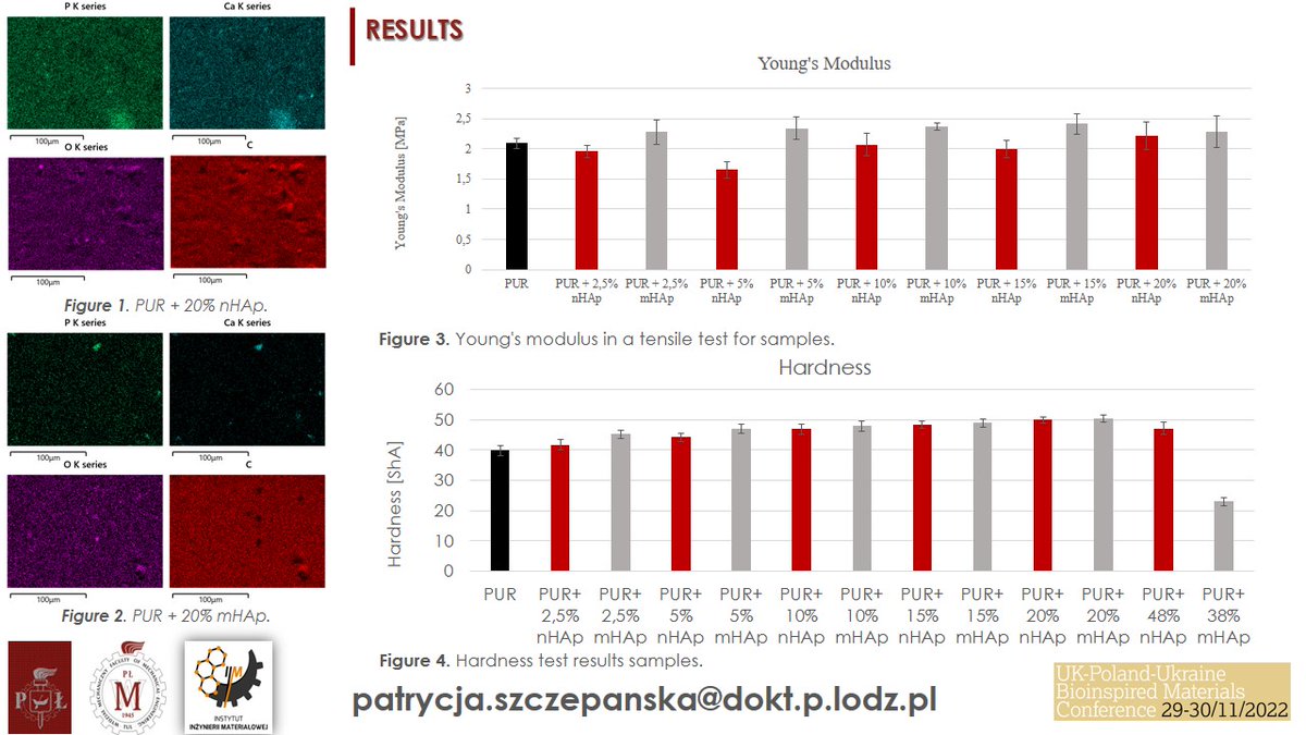 ukplbioinspired's tweet photo. The next #UKPLUABioinspied poster contribution is from Patrycja Szczepańska from Lodz University of Technology. Don't miss this work on polyurethanes modified with calcium phosphate to be used in #bonecements: https://t.co/0Xkb03a8wW