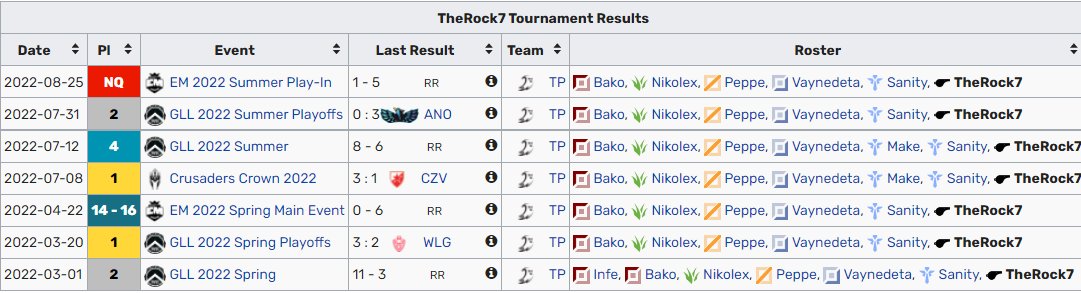 That was my first year as a coach.

In the beggining of the 2022 i did an all in my life and it worked out pretty well (ofc as a first year) 

Never imagine or expected in the end of the year after all this tryhard/hours/work to have 0 chance and 0 interviews with teams. So ye.