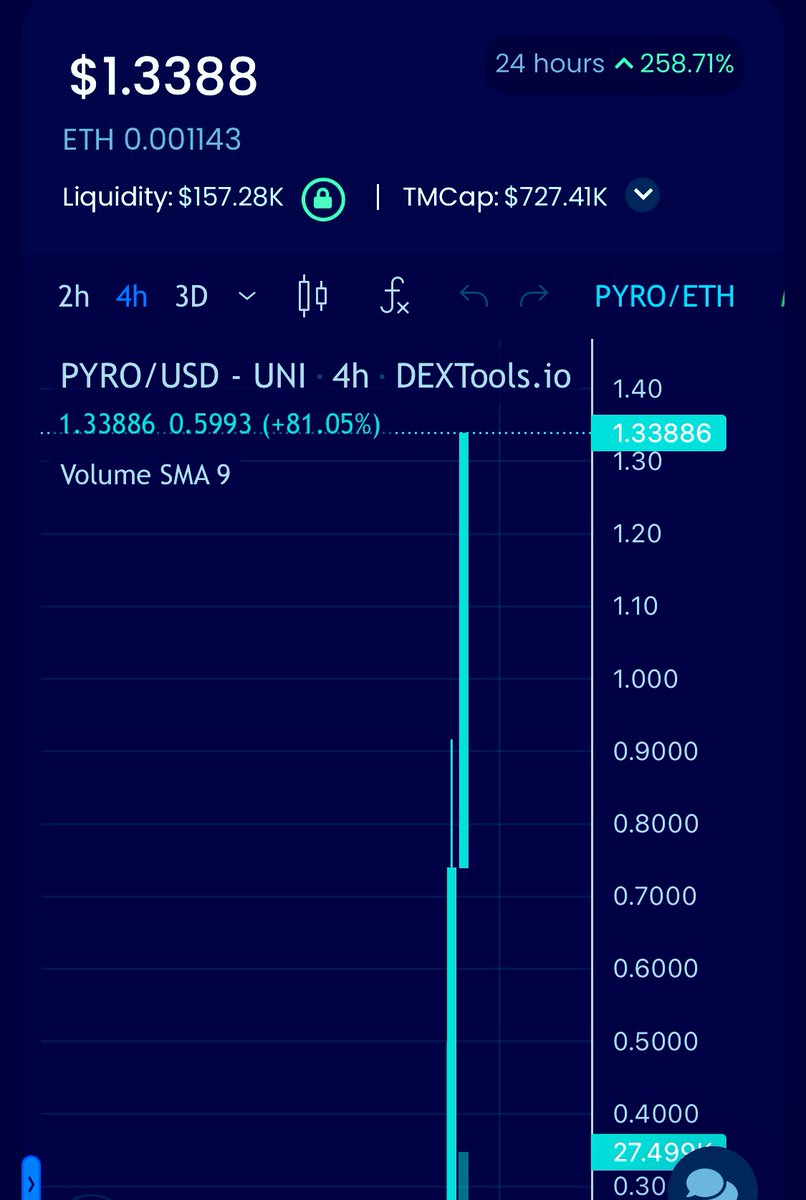 Gee_Basa's tweet photo. PYRO V2 Had A Successful Re-Launch, Up 258% &amp; Big Buys Flooding In❗️💎

Staking Going Live on Wednesday❗️📈

BIG PYRO Burns 6% Of Every Buy &amp; Sell Directly Off The Blockchain❗️🔥

Grab A Bag Before the “ Gamma Price Squeeze “ 🚀 💎

Join TG Now :
https://t.co/mI9zj1x2P0 🧨 https://t.co/R4eki64BM5