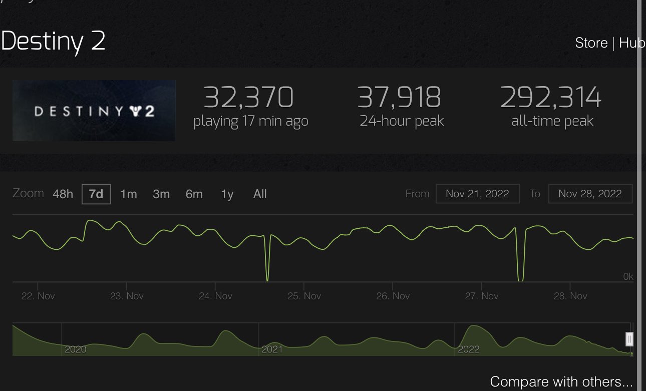 DestinyTracker on Twitter "This is the lowest Destiny 2 player count