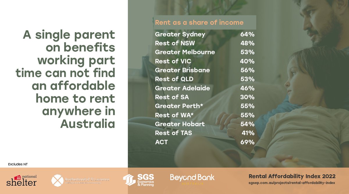 The annual Rental Affordability Index is released today. The stats speak for themselves and it is stark. We need more affordable housing. Report and heatmaps available at bit.ly/3XCXJgi #affordablehousing #communityhousing @NationalShelter