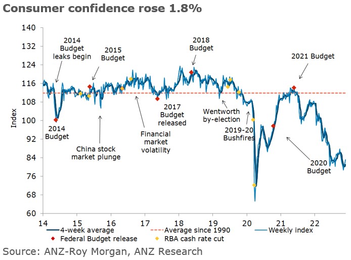 ANZ_Research (@anz_research) on Twitter photo ANZ-Roy Morgan Aus Consumer Confidence rose 1.8% (5.6% over the past three weeks) to its highest since early October. But it is still very weak. ‘Financial situation compared to a year ago’ up 9% and ‘Financial situation next year’ up 2.8% drove the rise. #ausecon <a href="/DavidPlank12/">David Plank</a> ANZ-Roy Morgan Aus Consumer Confidence rose 1.8% (5.6% over the past three weeks) to its highest since early October. But it is still very weak. ‘Financial situation compared to a year ago’ up 9% and ‘Financial situation next year’ up 2.8% drove the rise. #ausecon <a href="/DavidPlank12/">David Plank</a>