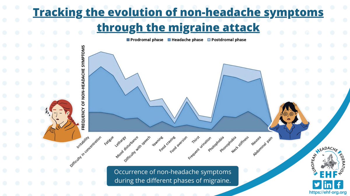 The #migraine attack is classically divided into the prodromal, #aura, #headache and postdromal phase. A new study  aimed to track the evolution of non-headache symptoms throughout all phases of the migraine attack. Read more: doi.org/10.1186/s10194…