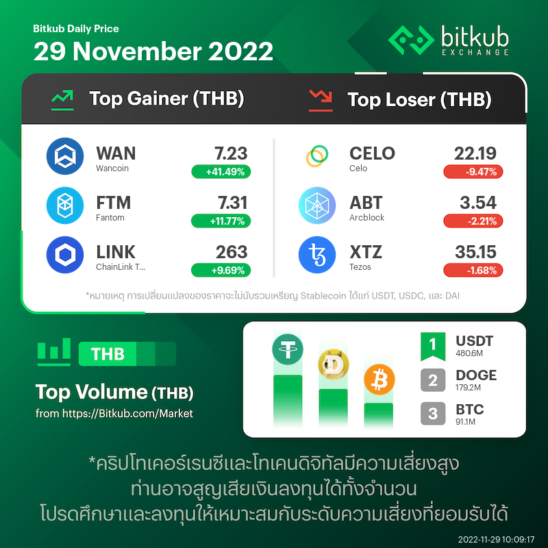 BitkubOfficial's tweet photo. Update เหรียญประจำวันที่ 29 พฤศจิกายน 2565 https://t.co/oJLD2vAhOt