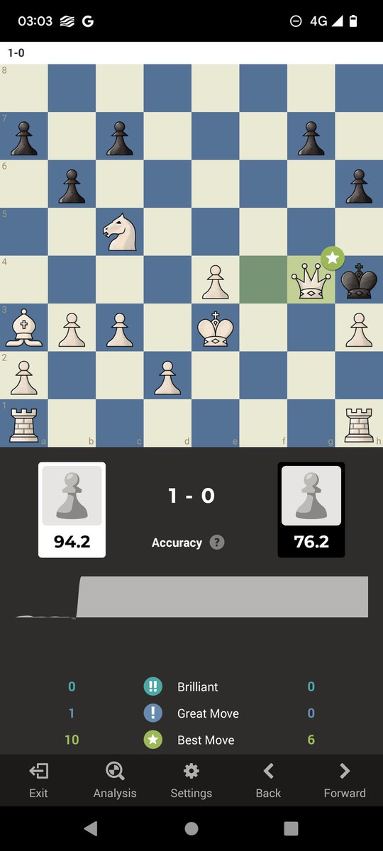 StringerBill_'s tweet image. Don't know what happened there but I got 94% accuracy! I'm basically a robot... I owe this to my 7 month old daughter who ensures I perform best at 3am 🤣
#Chess