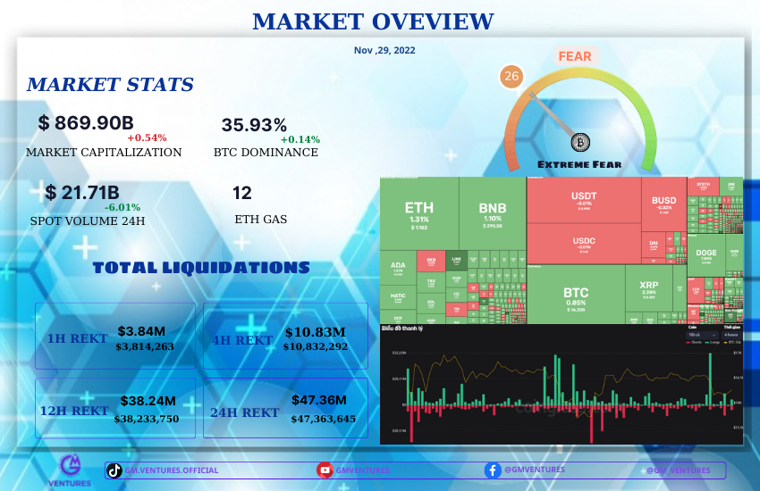ATH_2025's tweet photo. ⏰In the last 24H BTC continues to move Sideway in the lower zone of $16k1 -> $16k3. altcoins recover slightly while US Stocks drop sharply on concerns about unrest in China. The news of BlockFi's bankruptcy did not affect the market as strongly as many feared! https://t.co/m1yVgA6OnH