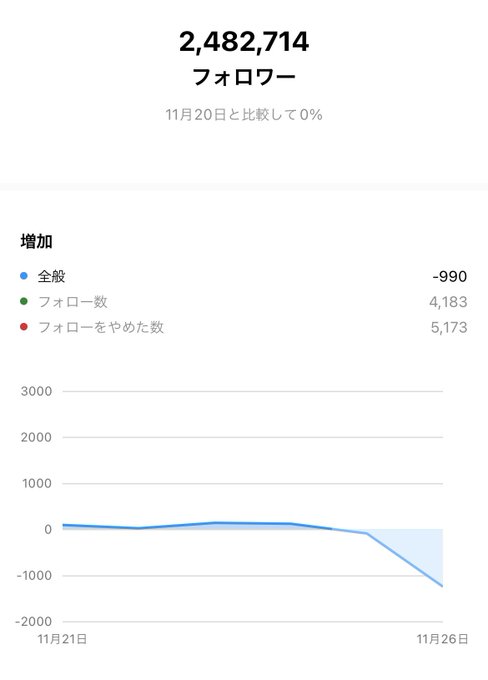 26日インスタに投稿したら、 ほら😂すげー減り方すんのよwもっとマイナスになっていくよー🤣 https://t.co/VO5aNCD1m2