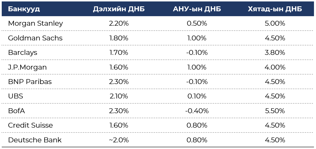 UtskLlc's tweet photo. 2023 ОНД ДЭЛХИЙН ЭДИЙН ЗАСГИЙН ӨСӨЛТ ҮРГЭЛЖЛҮҮЛЭН УДААШИРНА ХЭМЭЭН ТОМООХОН ХӨРӨНГӨ ОРУУЛАЛТЫН БАНКУУД ҮЗЭЖ БАЙНА
Эх сурвалж: Thomson Reuters https://t.co/MXcjg1U7aF