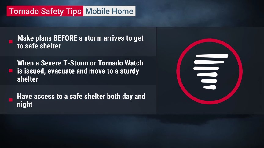 A reminder that mobile homes ARE NOT SAFE SHELTERS during severe thunderstorms/tornadoes. We’ll see both those threats Tuesday. Please make arrangements for alternate shelter now. If you know someone who lives in a mobile home, offer them a place to stay during the event. Be safe