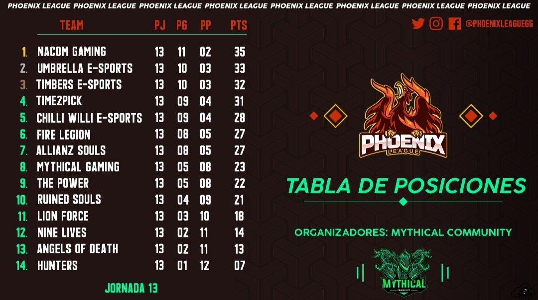 Phoenix League - Mythical Community (@phoenixleaguegg) on Twitter photo #WildRift | Standing Final 🏆
📣Así queda la tabla luego de las 13 jornadas completadas. Felicitaciones a los equipos que pasan a playoffs:
@Nacom_Gaming
<a href="/UmbrellaEsports/">Umbrella E-sports</a>
<a href="/TimbersEsports/">Timbers Esports</a>
<a href="/pick_time2/">Time2Pick</a>
Pendientes al anuncio de las semis pronto ⚔️
#WeAreOnFire🔥 #wildriftlatam #WildRift | Standing Final 🏆
📣Así queda la tabla luego de las 13 jornadas completadas. Felicitaciones a los equipos que pasan a playoffs:
@Nacom_Gaming
<a href="/UmbrellaEsports/">Umbrella E-sports</a>
<a href="/TimbersEsports/">Timbers Esports</a>
<a href="/pick_time2/">Time2Pick</a>
Pendientes al anuncio de las semis pronto ⚔️
#WeAreOnFire🔥 #wildriftlatam