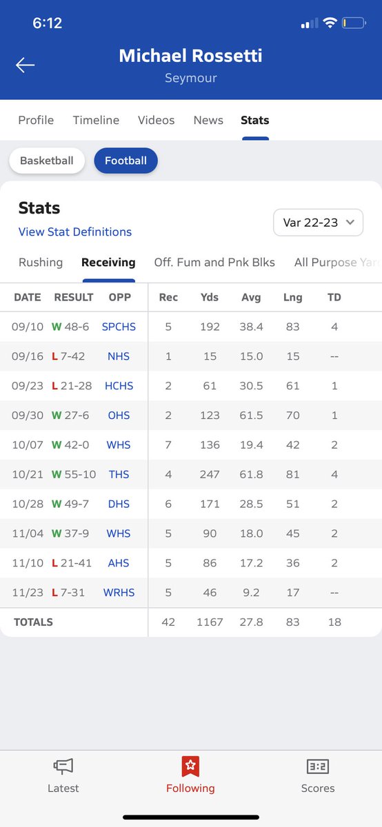 mikerossetti15's tweet photo. Junior Year Regular Season stats‼️ https://t.co/vyMWUUdj0F