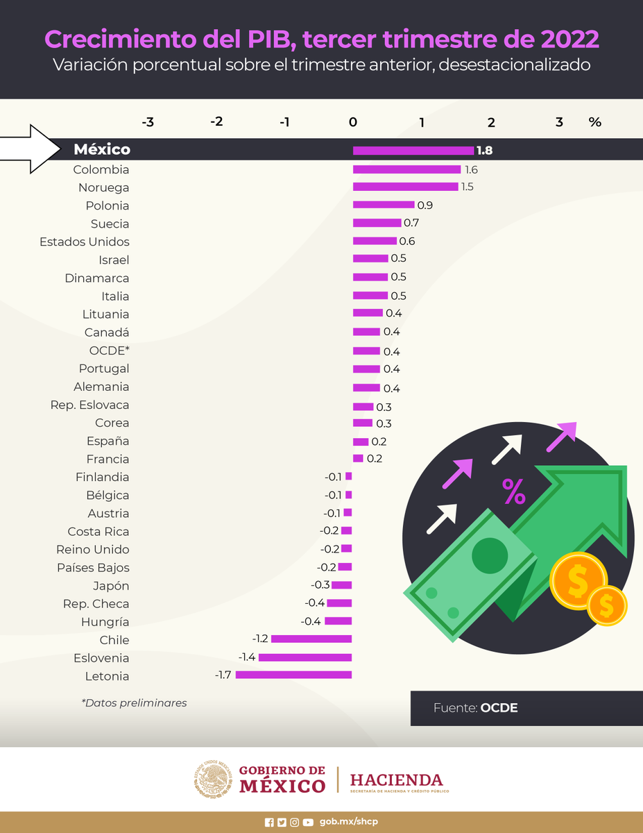 México registró el mayor crecimiento del PIB en el tercer trimestre del año, entre los países miembros de la OCDE.
