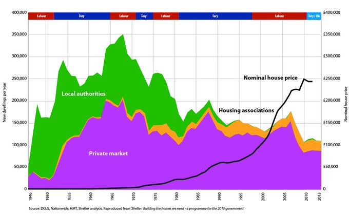 Watching @peston @itvpeston #peston They say governments don't build enough houses. This graph shows that to build enough houses there needs to be a council house building programme @CIHhousing @CIPFA @LGANews @natfednews @HomesEngland @RSHEngland @insidehousing @luhc @LibHousing