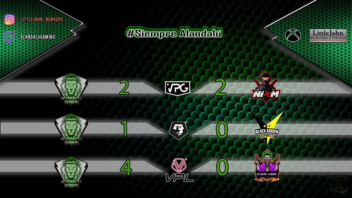 #AlandalúMatchday 

⚽️ #VPGJornada13 / #VFOJornada13 / #VPLJornada11
🏆 <a href="/VPG_Spain/">Virtual Pro Gaming España</a>  / <a href="/VFOspain_xbox/">VFOspain XBOX</a>  / <a href="/VPLSpain/">VPL Spain</a>  
🆚 @NiomXBX   / <a href="/Bl4cKArroW_Club/">Bl4cK ArroW</a>  / <a href="/Slayersjuniors/">SLAYERS JUNIORS</a>  
🥅 EmpateVPG 2 - 2 
🥅 VictoriaVFO 1 - 0 
🥅 VictoriaVPL 4 - 0

MVP -🥇- <a href="/Steerr77/">Steerr</a> 

#SiempreAlandalúGaming