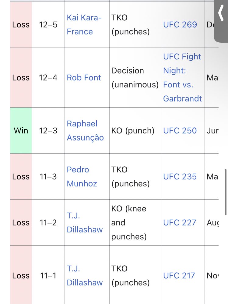 usykboxing's tweet image. Cody record looking like this, schnell nicolau is #6vs#7. Kkf just got beat, Royval and Perez both been finished in the first by the 125 champs recently, pantoja is next and then after he would have a lot of reasoning for title fight