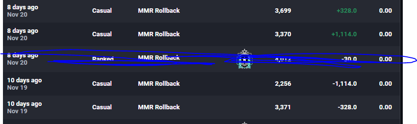 I must be boosted, look at that casual mmr rollback SHEESH