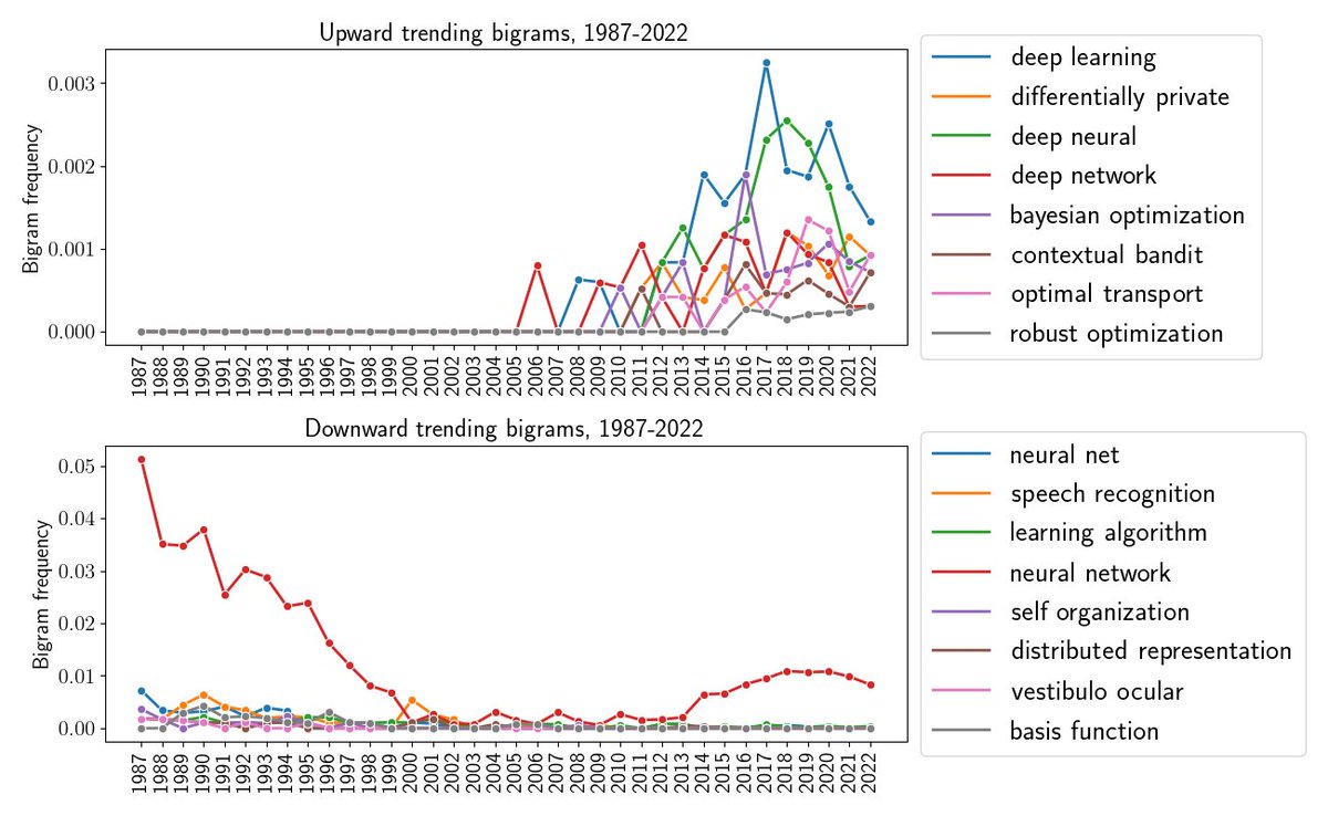 andy_c_jones's tweet photo. I did basic text analyses of #NeurIPS paper titles from 1987 to present. Some themes:

- The term "deep learning" is falling out of fashion
- "neural network" resurged in popularity post-AlexNet, but seems to be waning again
- Titles of the form "doing X *via* Y" are popular... https://t.co/wjPThhDR15