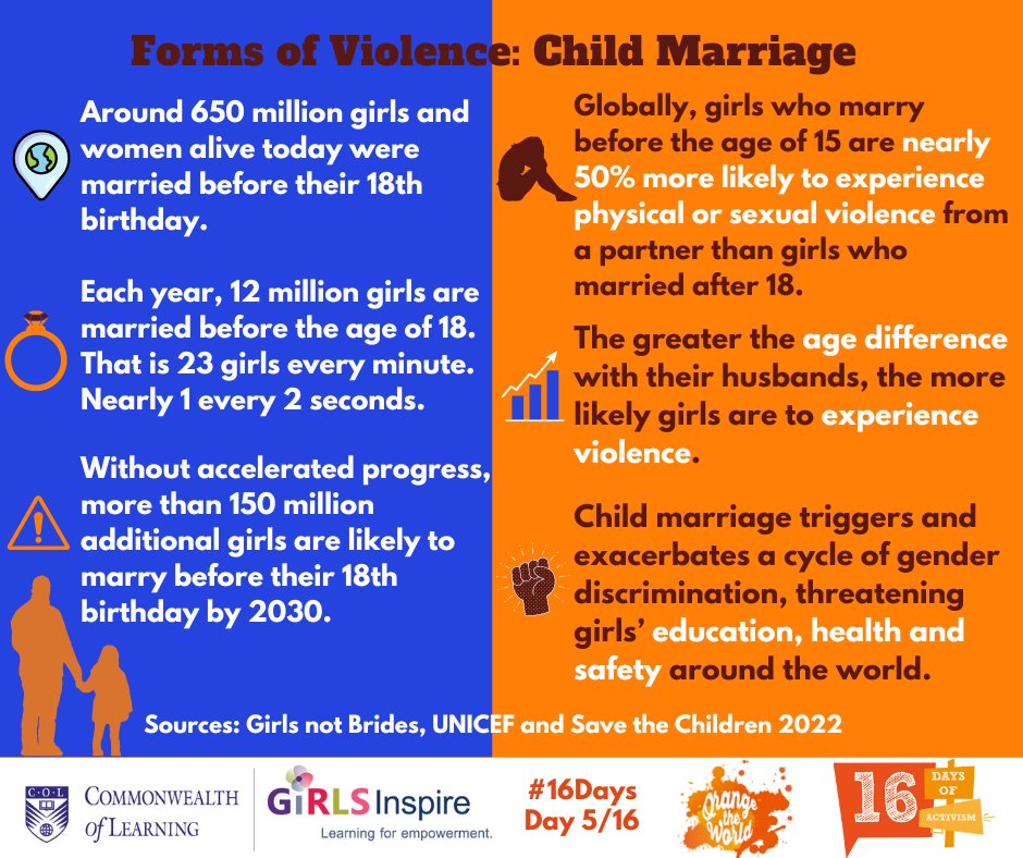 EWG_23's tweet photo. Child marriage is a human rights violation. There is no situation in which child marriage is consensual. The day a girl is married, her entire future is compromised. Let’s take a stand against child marriage for the #16daysofActivism! #OrangeTheWorld @COL4D @UN_Women https://t.co/vWs8nq1x8s