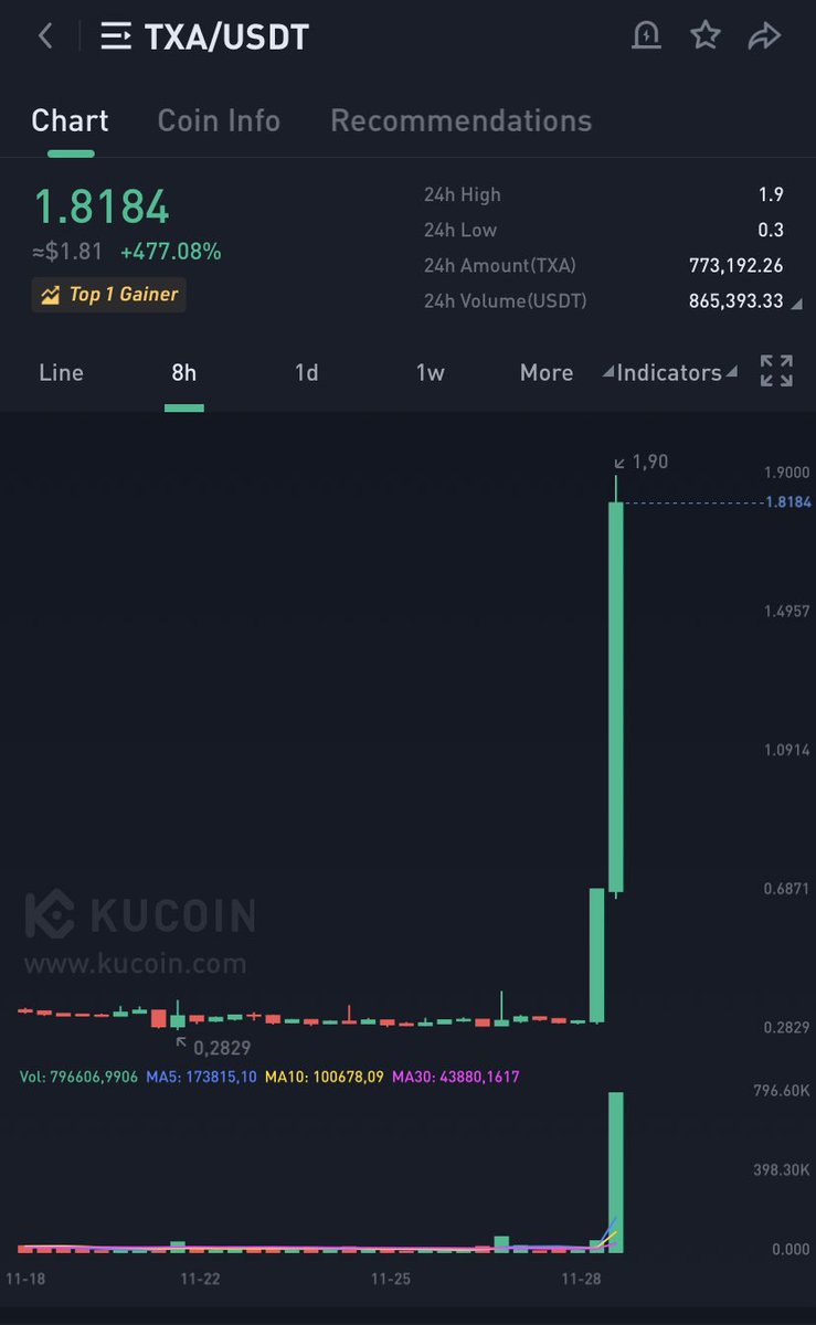 $TXA 500% in one day! Told you it will be big 🔥💣