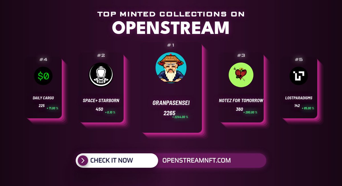 Top Minted collections in the last hour by <a href="/OpenStreamNFT/">OpenStream - Tool Analytics - Minting Now</a> 
1. <a href="/GranpaSenseiNft/">Sensei Land ⛩ ( SOLD OUT)</a>
2. Space+ Starborn
3. @NoteForTomorrow
4. @freenft_xyz
5. <a href="/LostParadigms/">Lost Paradigms</a> 
          
Check out on openstreamnft.com
#nft #nftcommunity #nfts #nftart #openstream