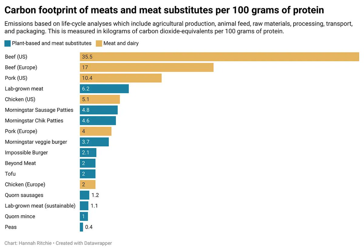 NicholasDCarter's tweet photo. To produce 100g of protein from beef, we need ~27x as much land as the @BeyondMeat. Chicken &amp; pork need ~6x as much cropland for animal feed.

It doesn't make sense that this land hasn't been better accounted for in national GHG estimates.

https://t.co/o1Jh9SVvLP @_HannahRitchie https://t.co/UPlqagHcsc