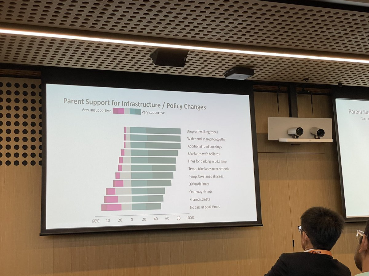 Venurs Loh (@venursloh) on Twitter photo Insightful presentation from <a href="/ladyonabike/">Shannon Sahlqvist</a> today at the #ASPA2022 conference: parents are overall supportive of AT infrastructure or policies but ther appears to be a support ‘hierarchy’ Insightful presentation from <a href="/ladyonabike/">Shannon Sahlqvist</a> today at the #ASPA2022 conference: parents are overall supportive of AT infrastructure or policies but ther appears to be a support ‘hierarchy’