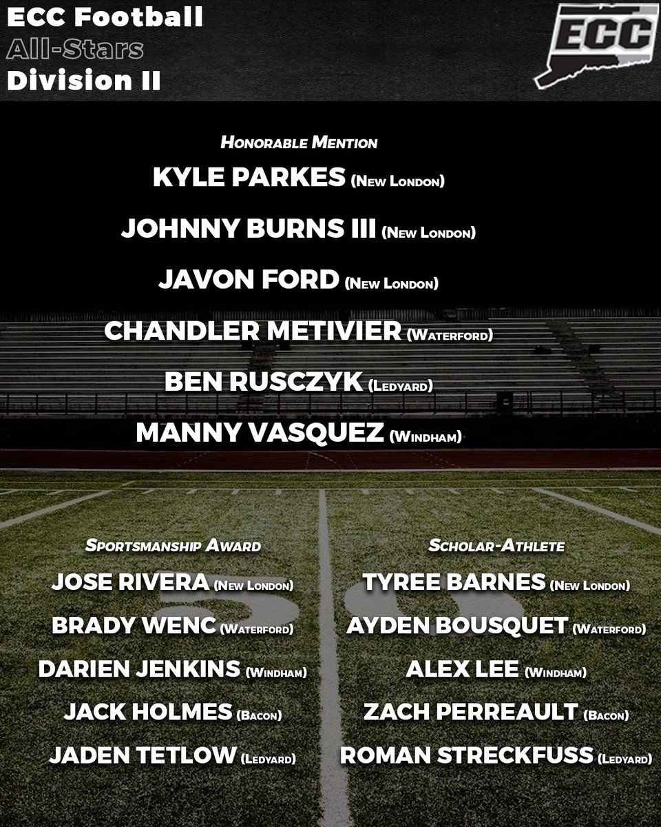 GoECCAthletics's tweet photo. Congrats to the 2022 @GoECCAthletics Football Honorable Mention All-Stars, Sportsmanship Award &amp; Scholar-Athlete winners! @NFP_CTEast @GameTimeCT #eccnation #cthsfb https://t.co/NsAqS7aRuE